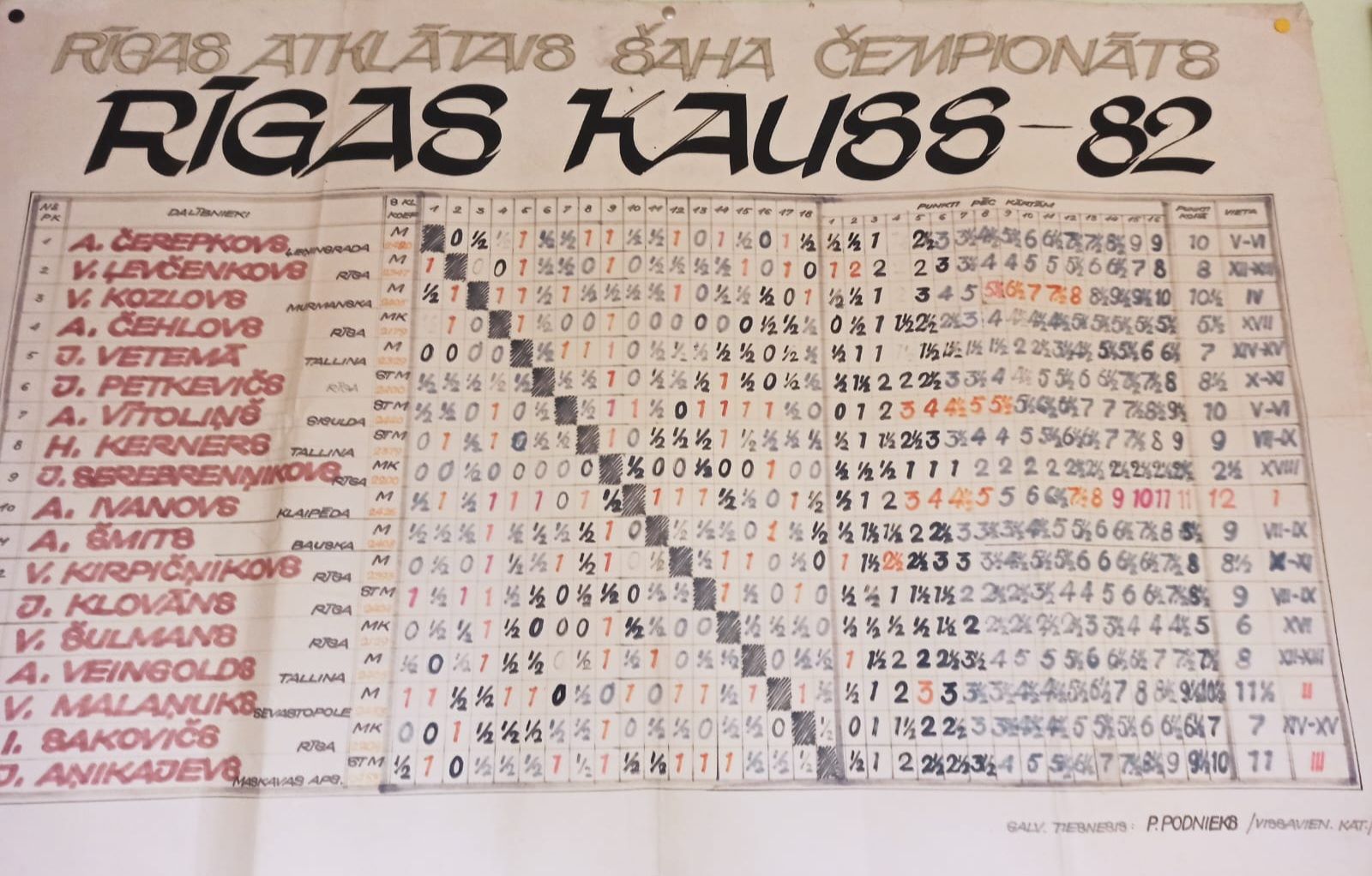 P.Podnieka ar roku zīmētā šaha turnīru tabula 1982. gada LPSR šaha kluba atklātais sieviešu šaha čempionāts. 