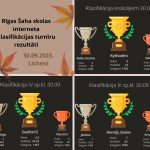 Rīgas šaha skolas interneta klasifikācijas turnītu rezultāti