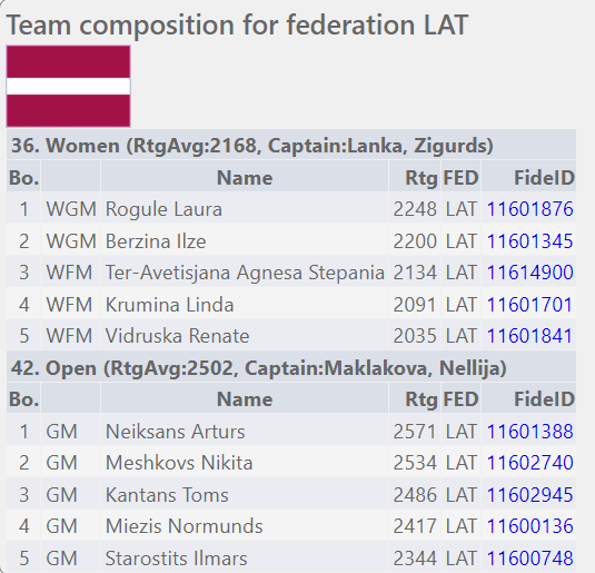 Latvijas sieviešu un vīriešu izlašu komandu sastāvs 45. FIDE šaha olimpiādē Budapeštā