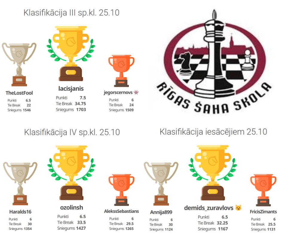 Šaha klasifikācijas online turnīri