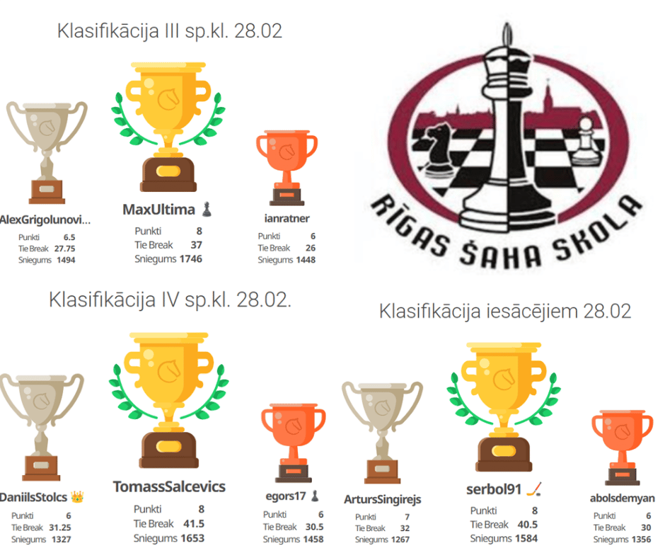 Online šaha turnīru rezultāti